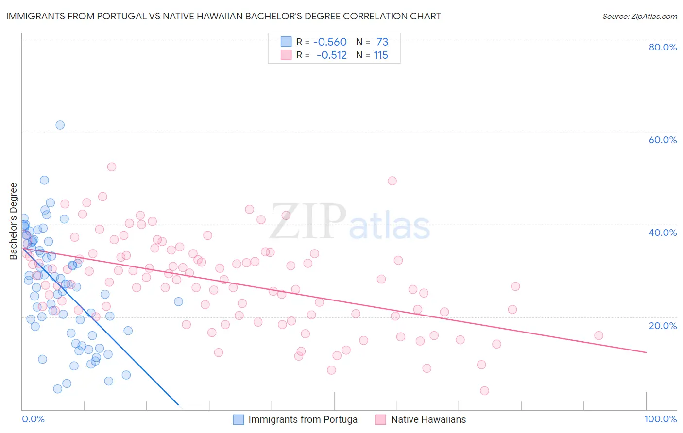 Immigrants from Portugal vs Native Hawaiian Bachelor's Degree