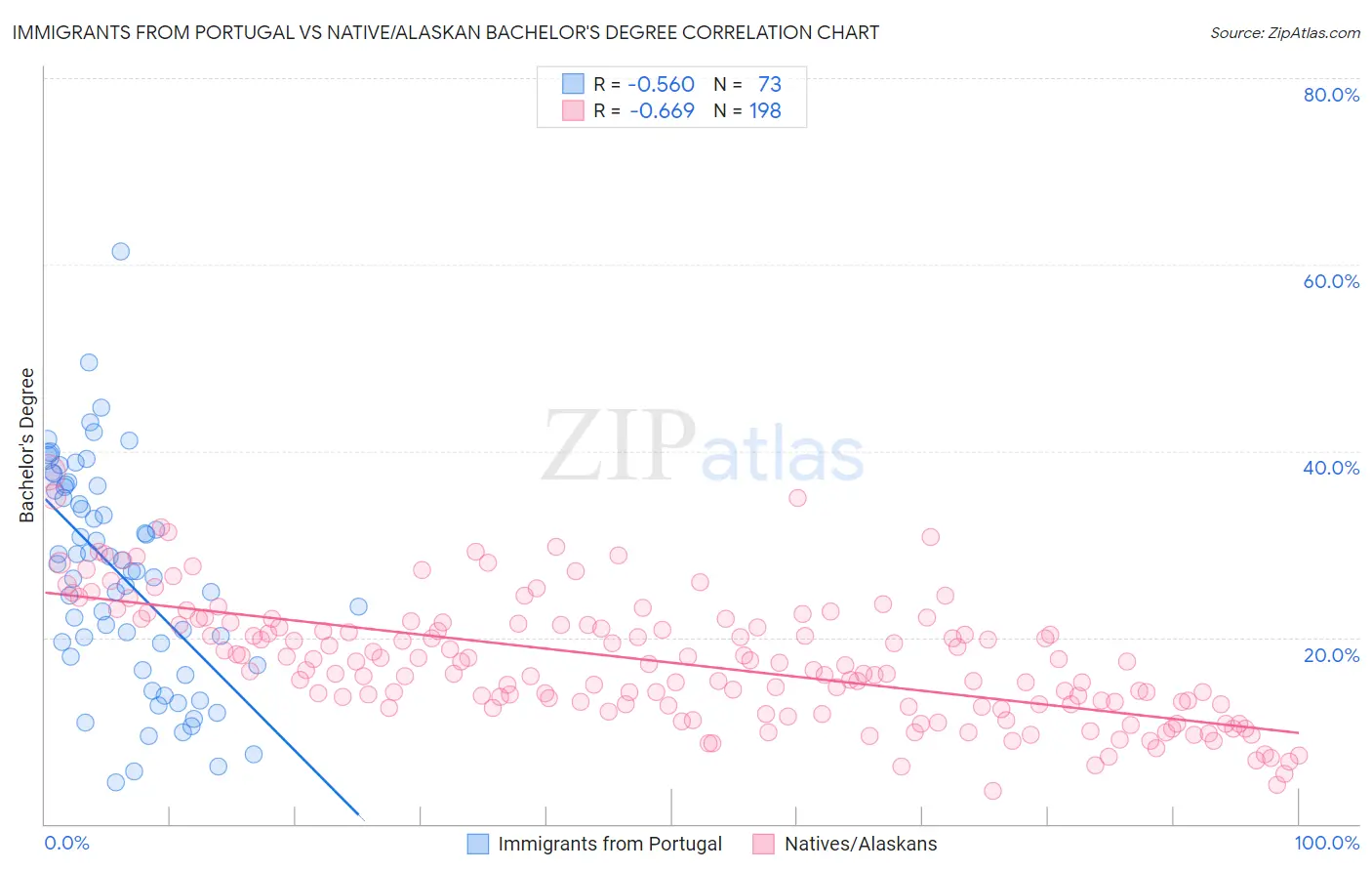 Immigrants from Portugal vs Native/Alaskan Bachelor's Degree