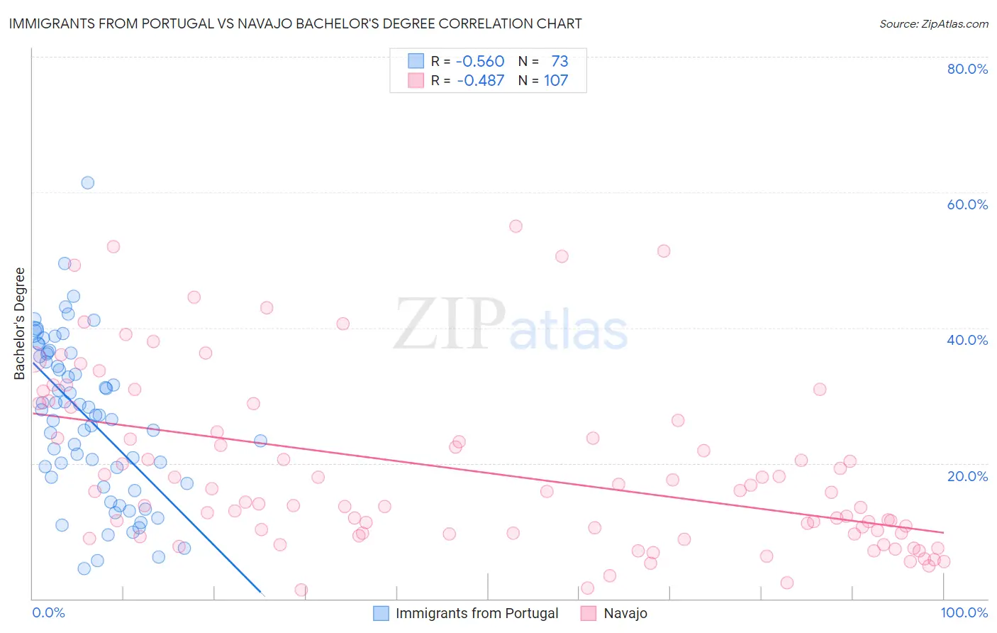 Immigrants from Portugal vs Navajo Bachelor's Degree