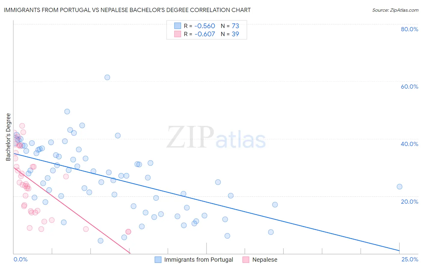 Immigrants from Portugal vs Nepalese Bachelor's Degree