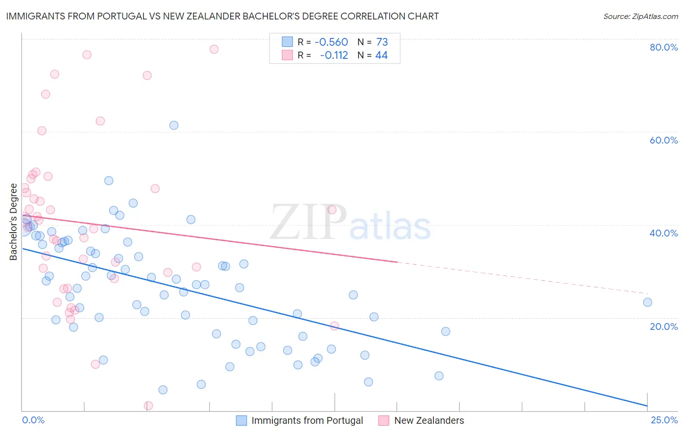 Immigrants from Portugal vs New Zealander Bachelor's Degree