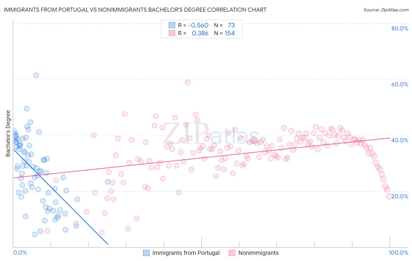 Immigrants from Portugal vs Nonimmigrants Bachelor's Degree