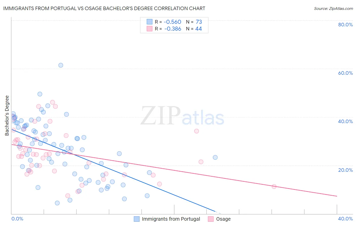 Immigrants from Portugal vs Osage Bachelor's Degree
