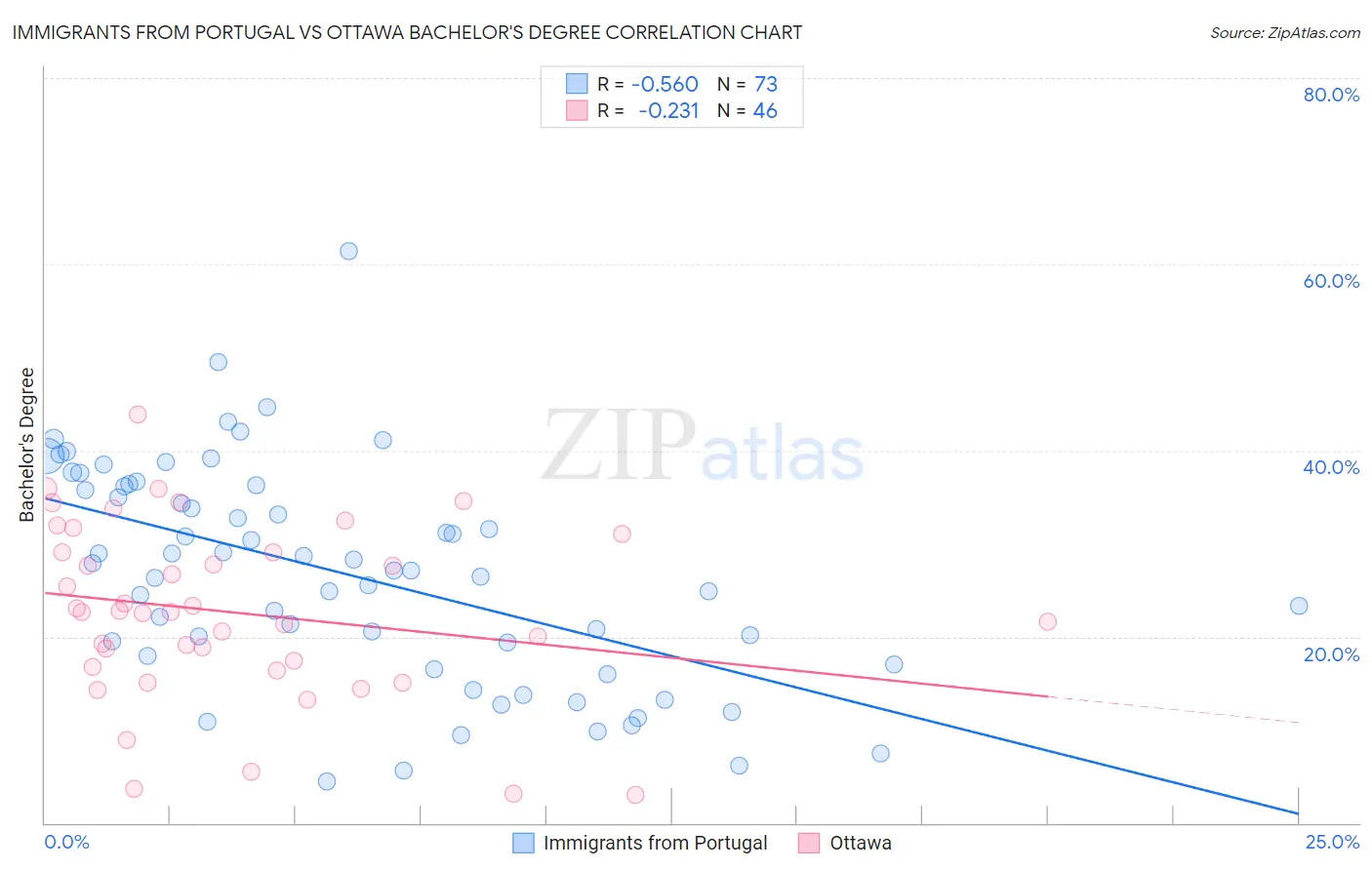 Immigrants from Portugal vs Ottawa Bachelor's Degree