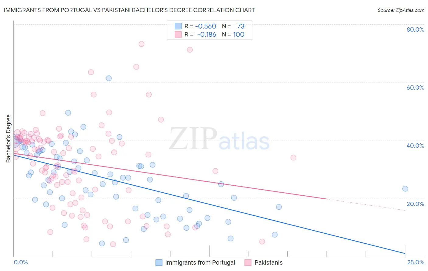 Immigrants from Portugal vs Pakistani Bachelor's Degree