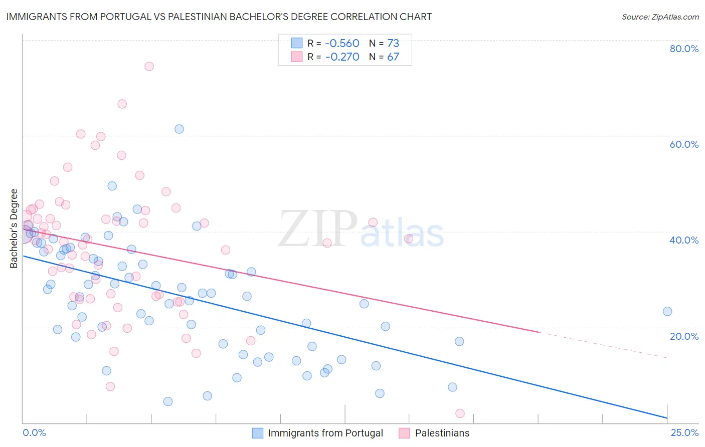 Immigrants from Portugal vs Palestinian Bachelor's Degree