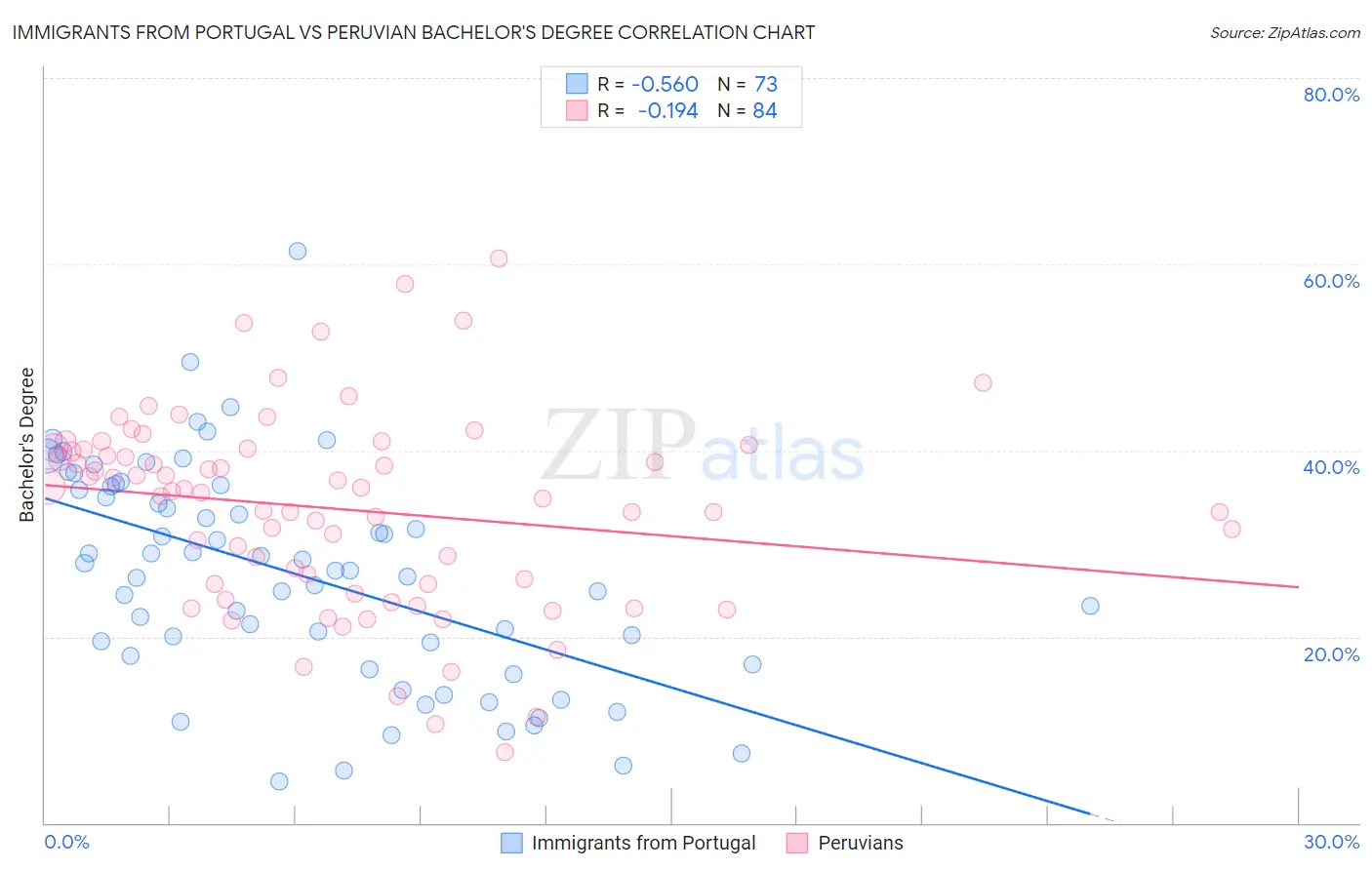 Immigrants from Portugal vs Peruvian Bachelor's Degree