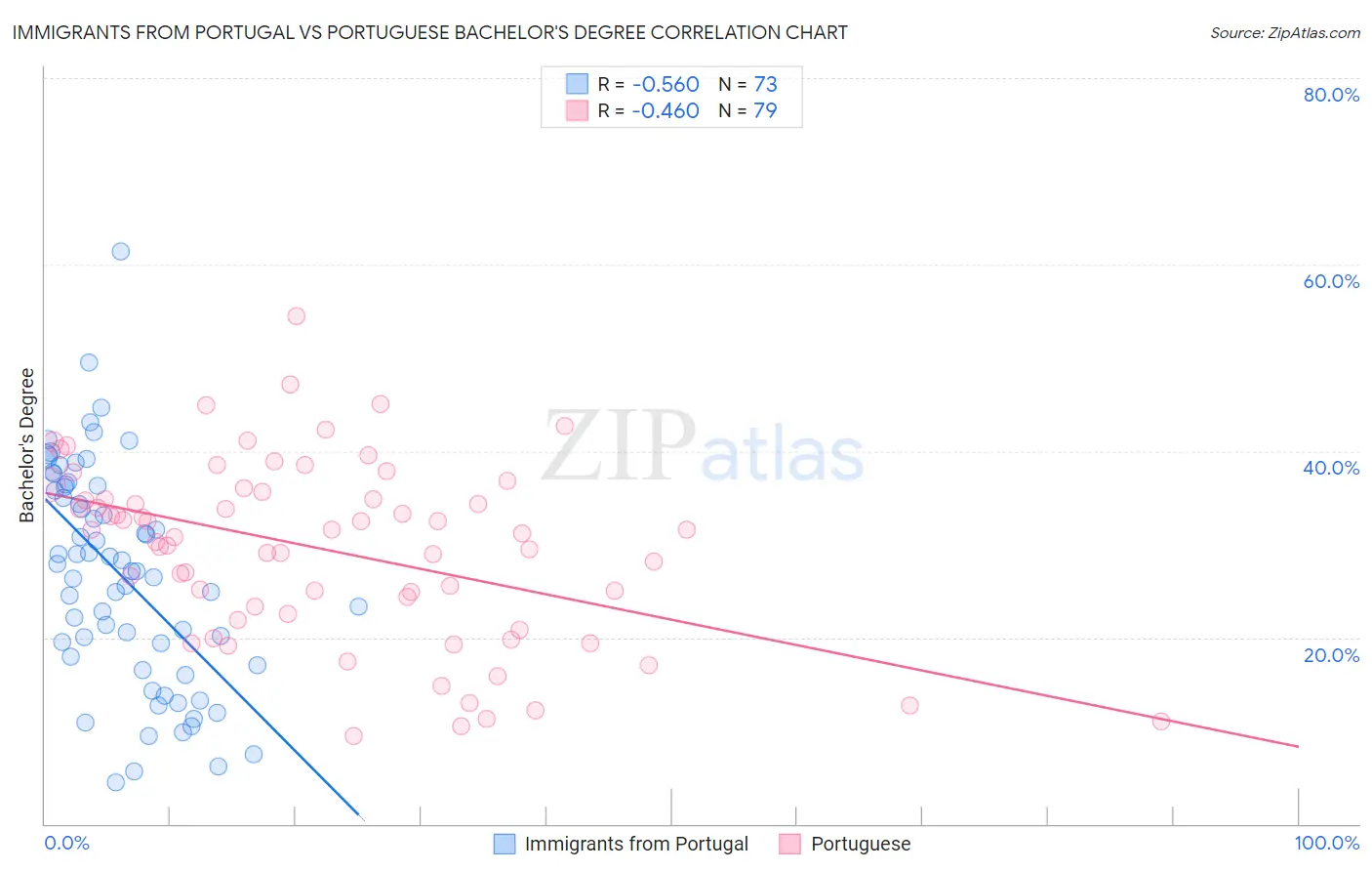 Immigrants from Portugal vs Portuguese Bachelor's Degree