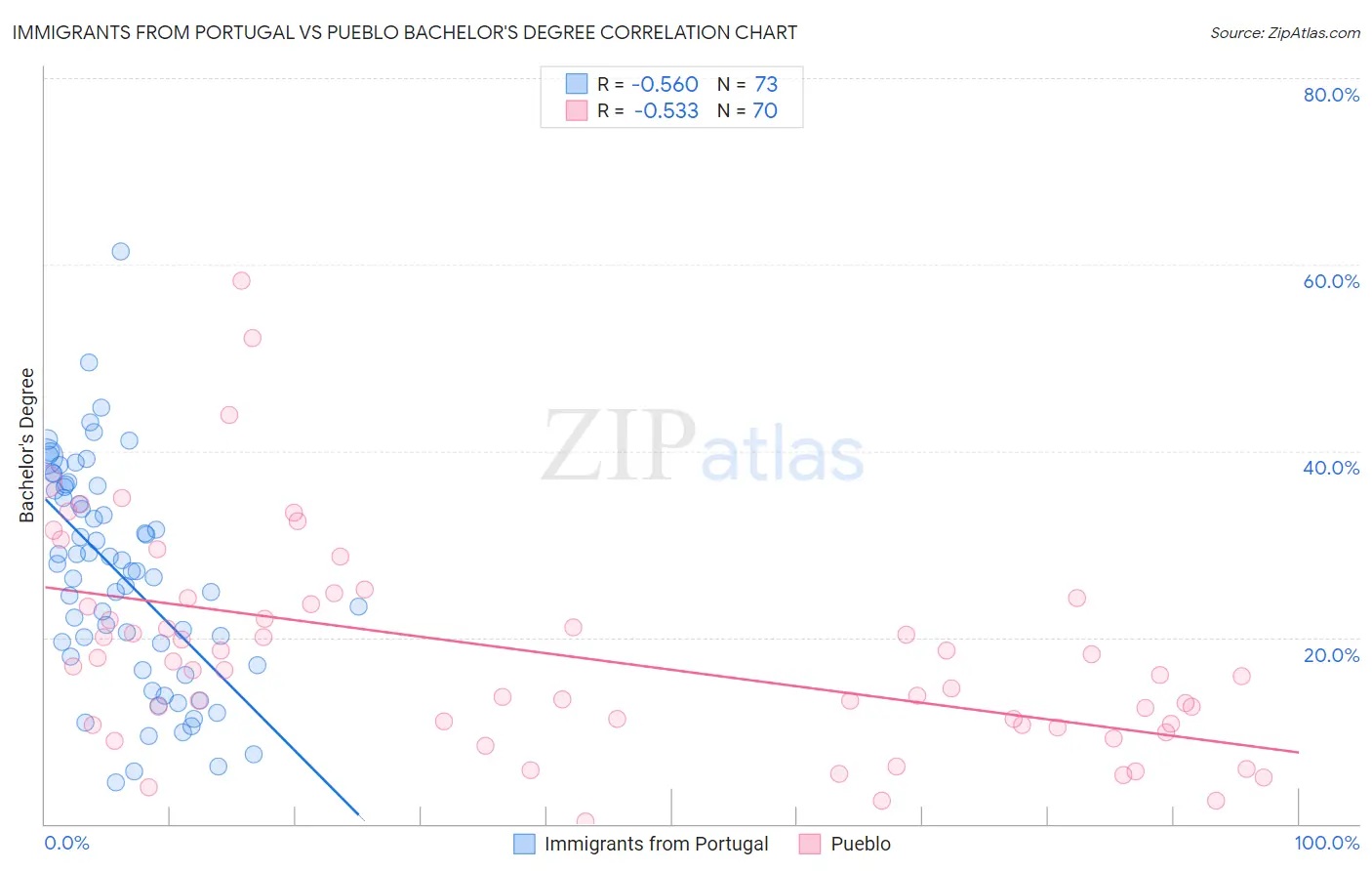 Immigrants from Portugal vs Pueblo Bachelor's Degree