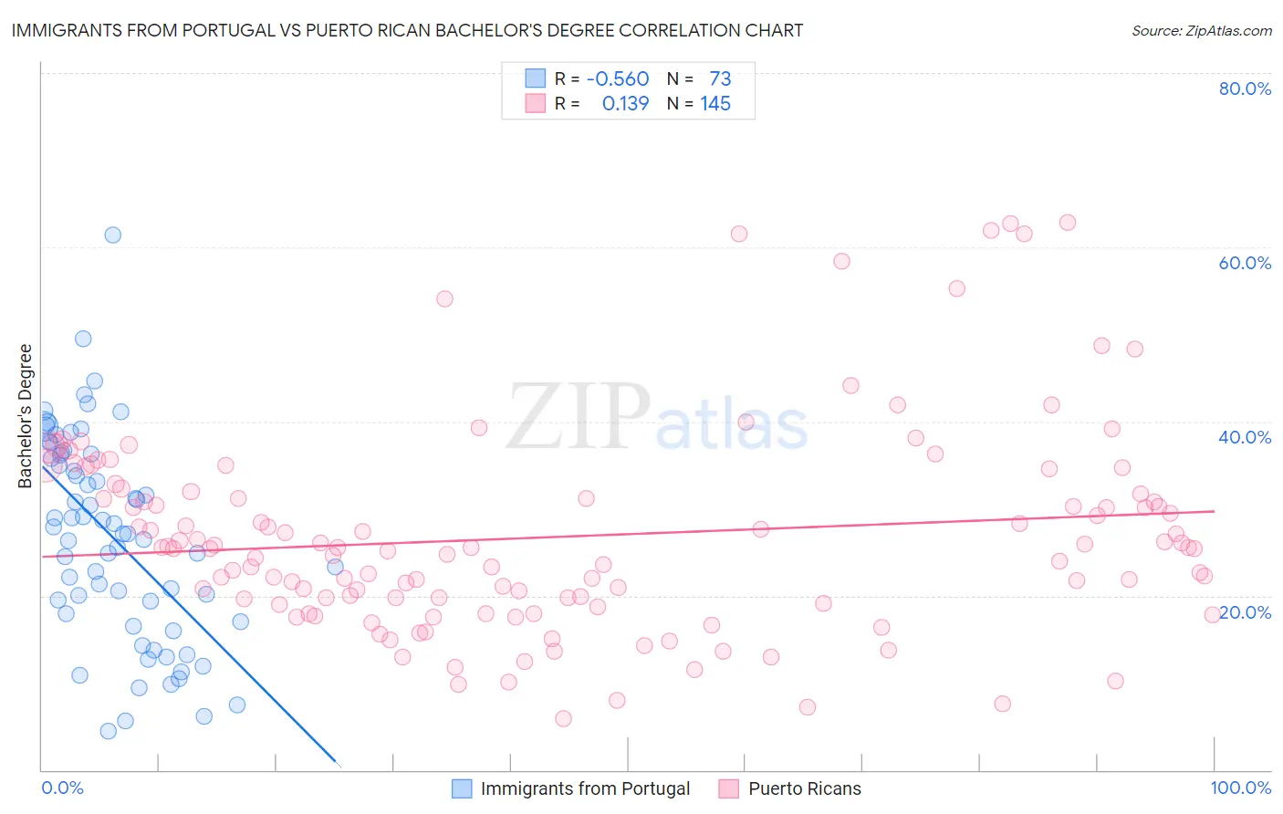 Immigrants from Portugal vs Puerto Rican Bachelor's Degree