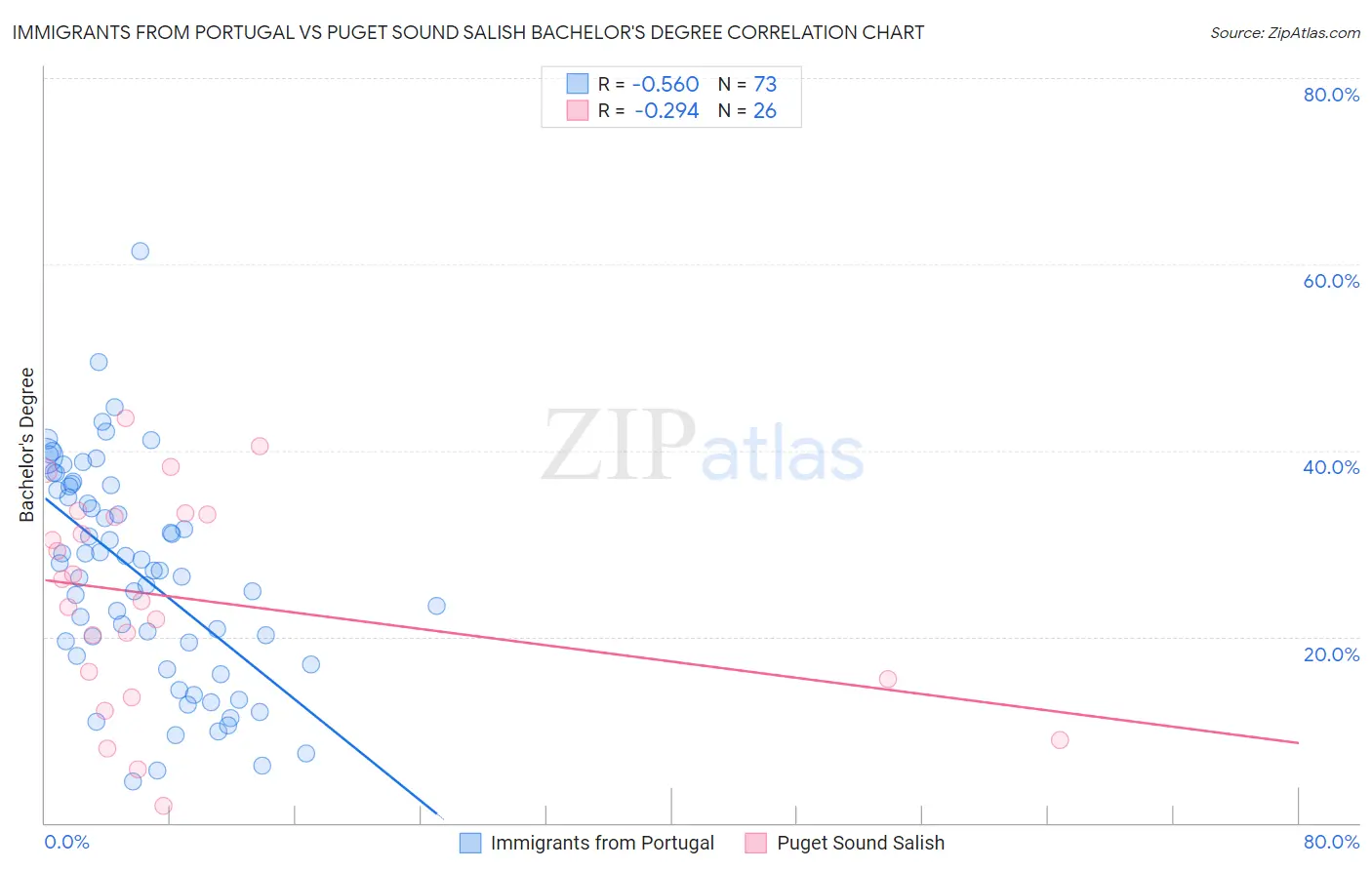 Immigrants from Portugal vs Puget Sound Salish Bachelor's Degree