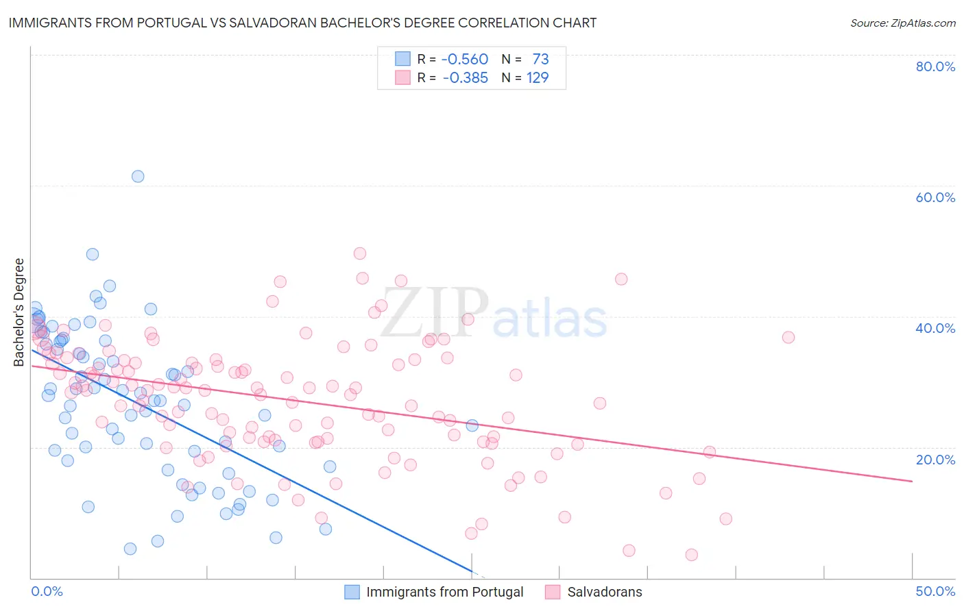Immigrants from Portugal vs Salvadoran Bachelor's Degree