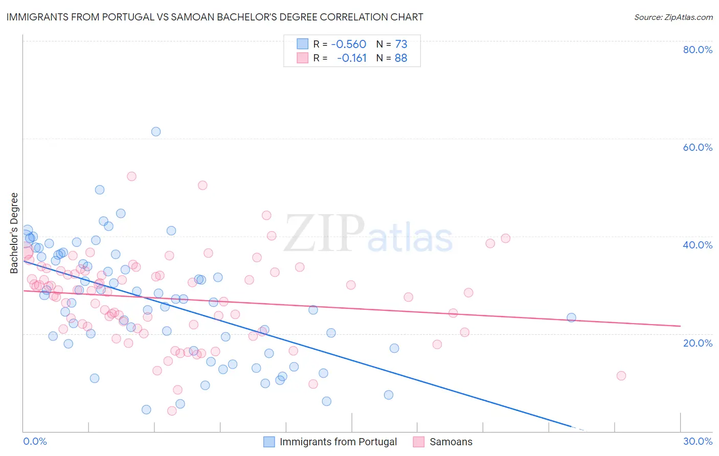 Immigrants from Portugal vs Samoan Bachelor's Degree
