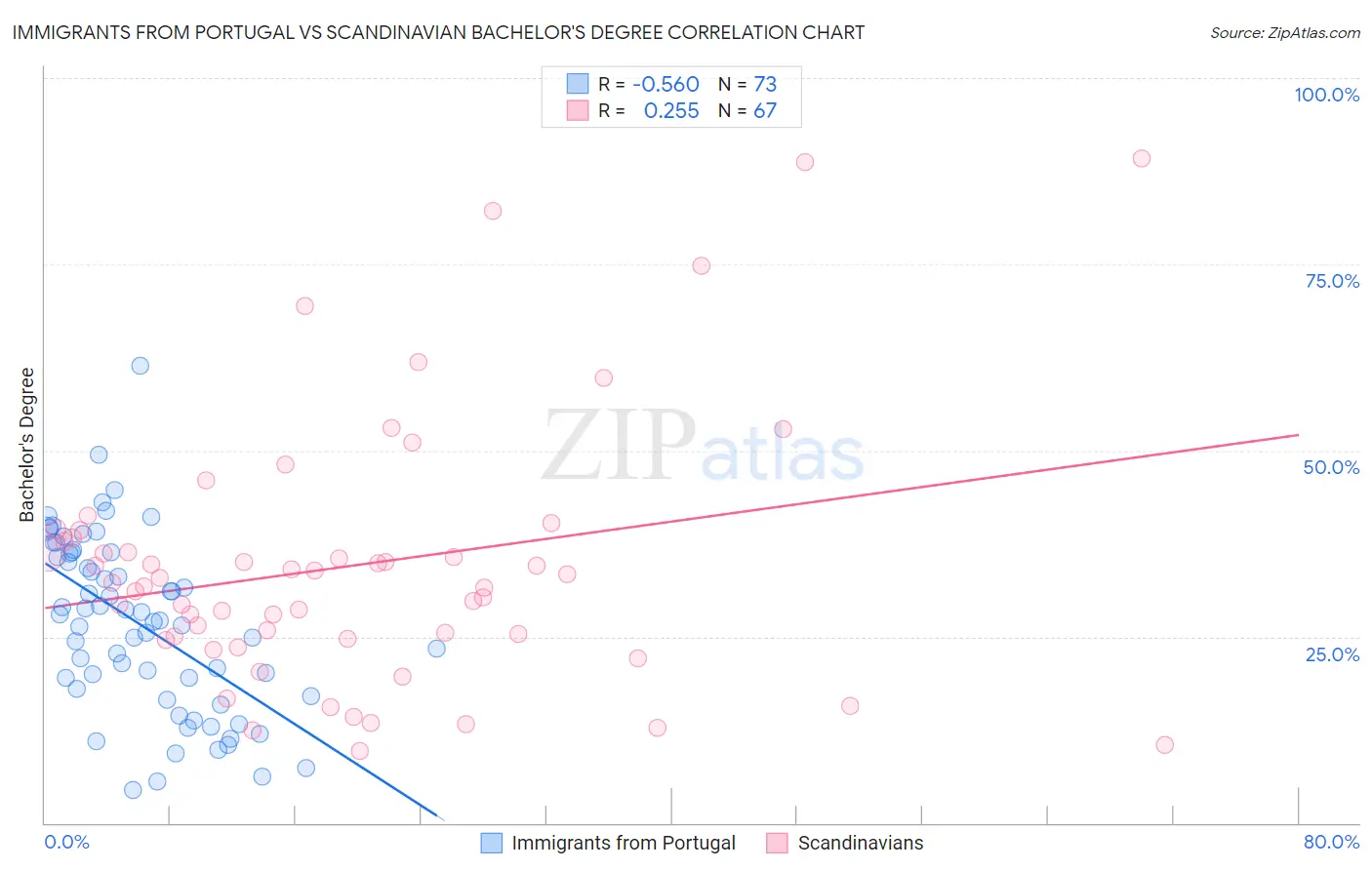 Immigrants from Portugal vs Scandinavian Bachelor's Degree