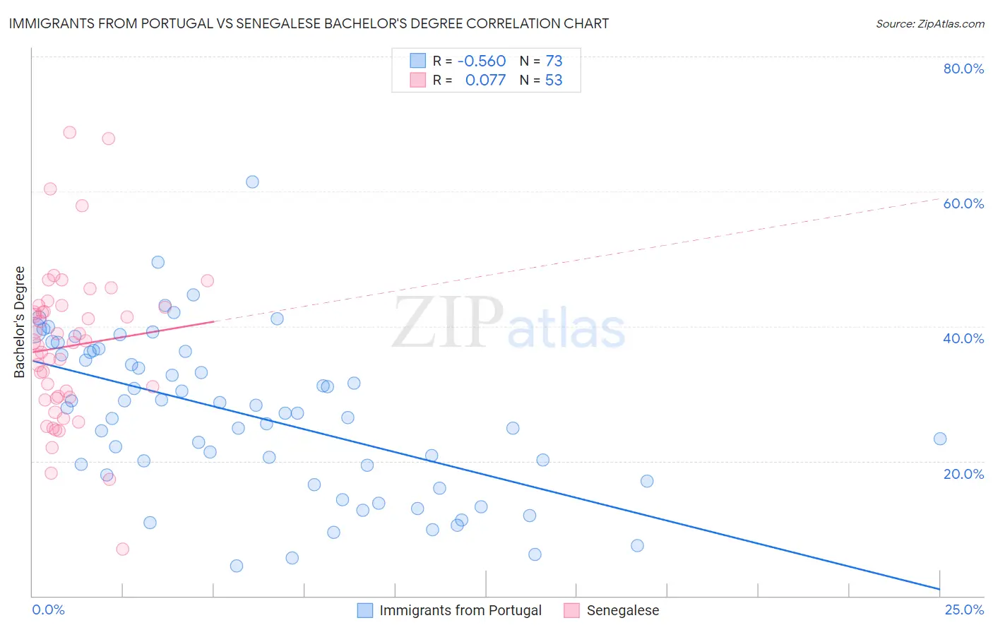 Immigrants from Portugal vs Senegalese Bachelor's Degree