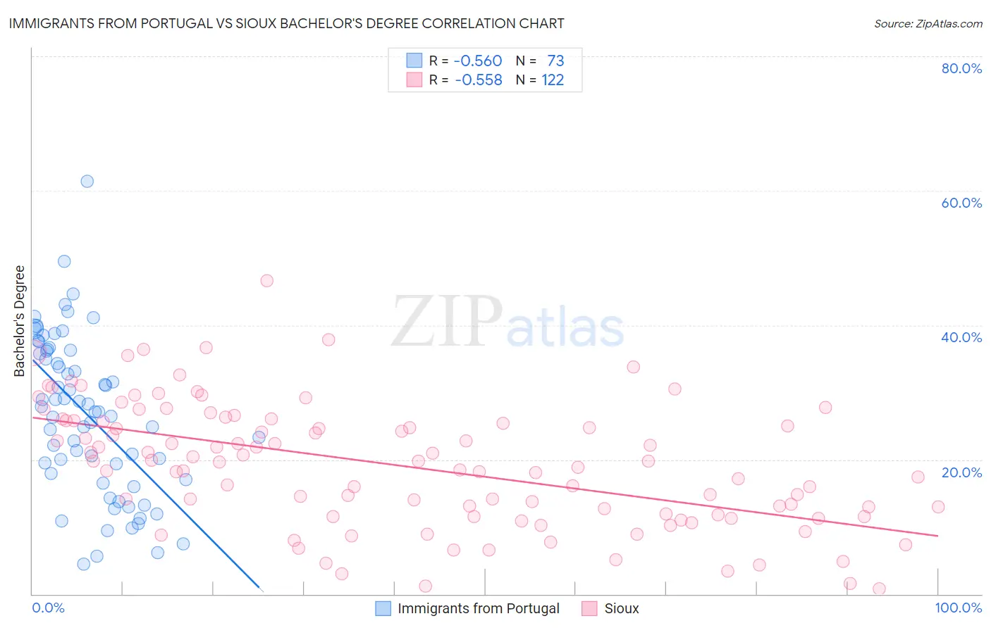 Immigrants from Portugal vs Sioux Bachelor's Degree