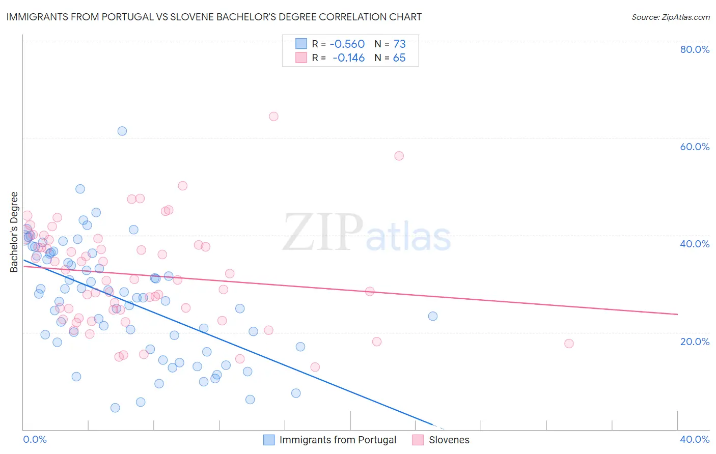 Immigrants from Portugal vs Slovene Bachelor's Degree