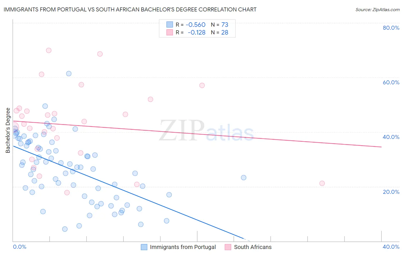 Immigrants from Portugal vs South African Bachelor's Degree