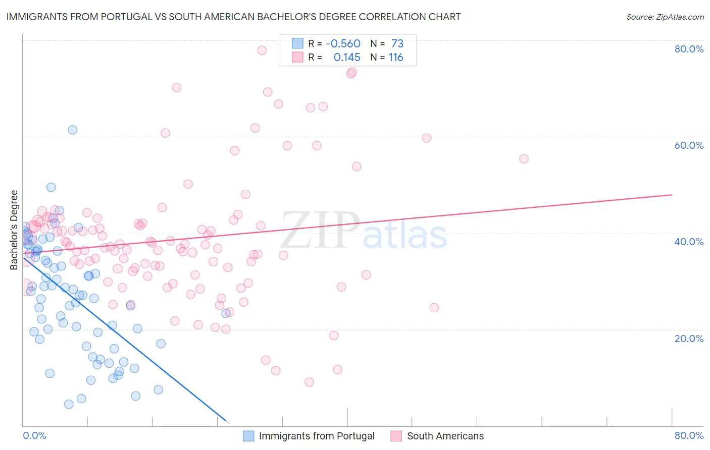Immigrants from Portugal vs South American Bachelor's Degree