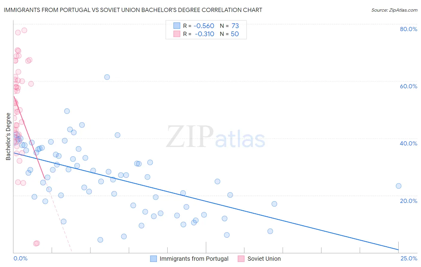 Immigrants from Portugal vs Soviet Union Bachelor's Degree