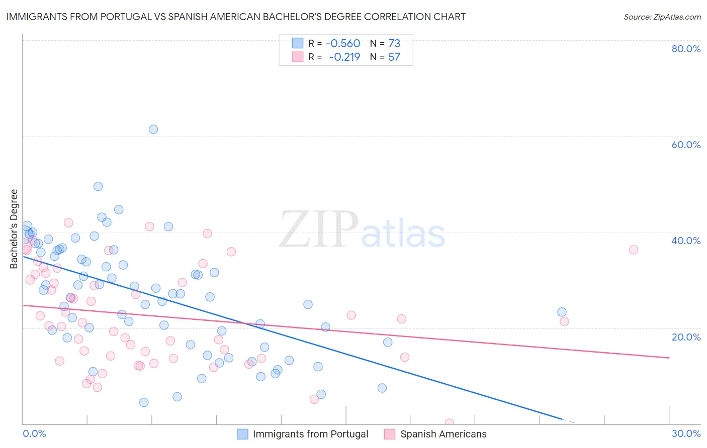 Immigrants from Portugal vs Spanish American Bachelor's Degree