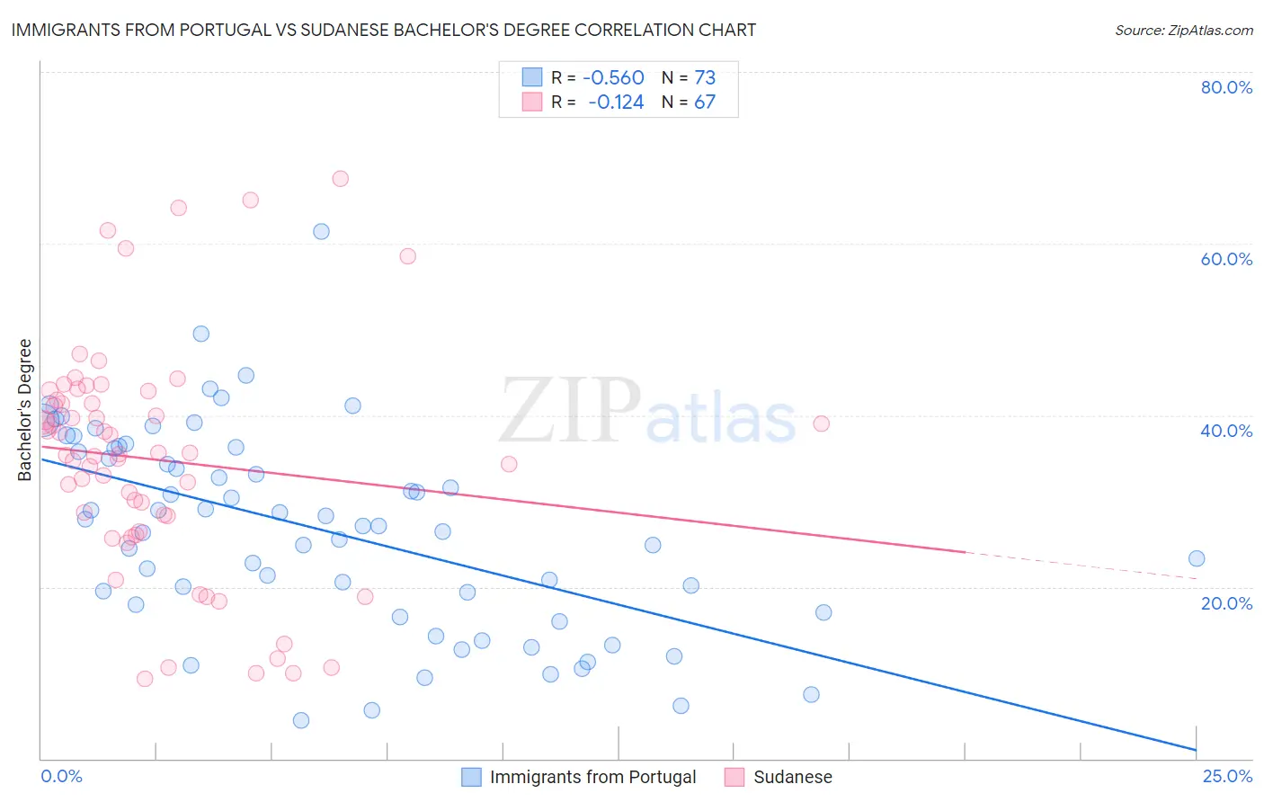 Immigrants from Portugal vs Sudanese Bachelor's Degree