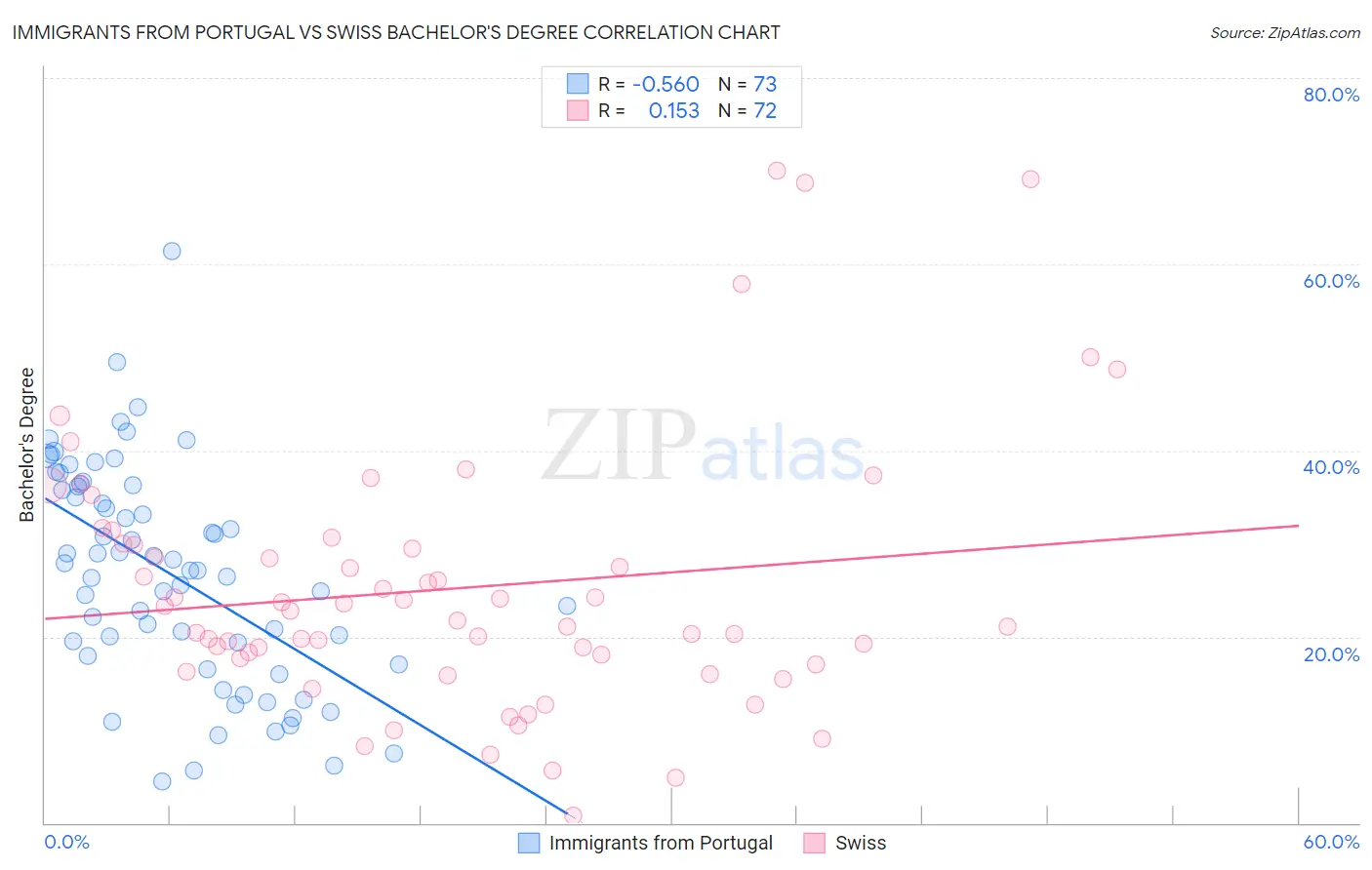 Immigrants from Portugal vs Swiss Bachelor's Degree