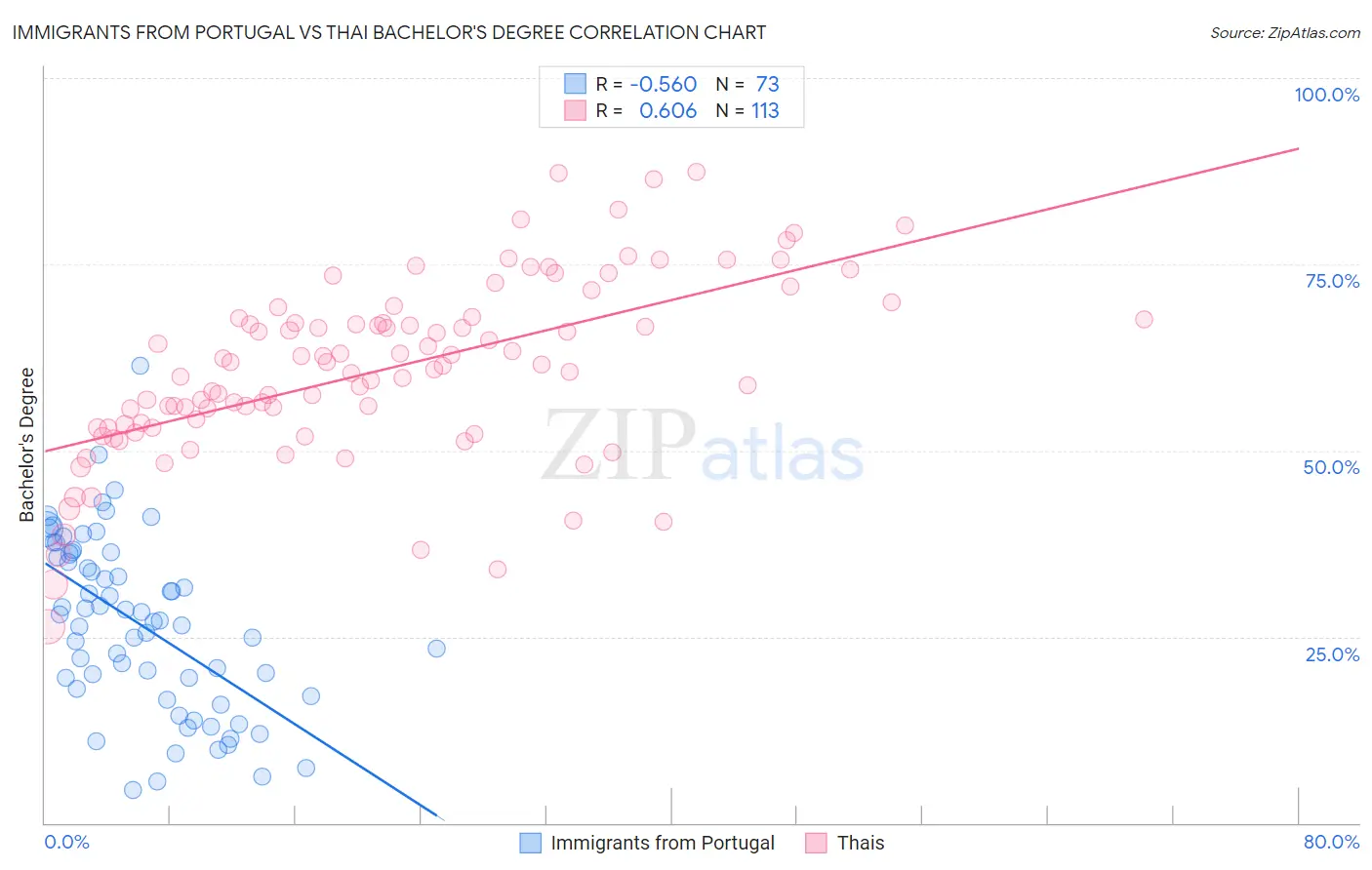 Immigrants from Portugal vs Thai Bachelor's Degree