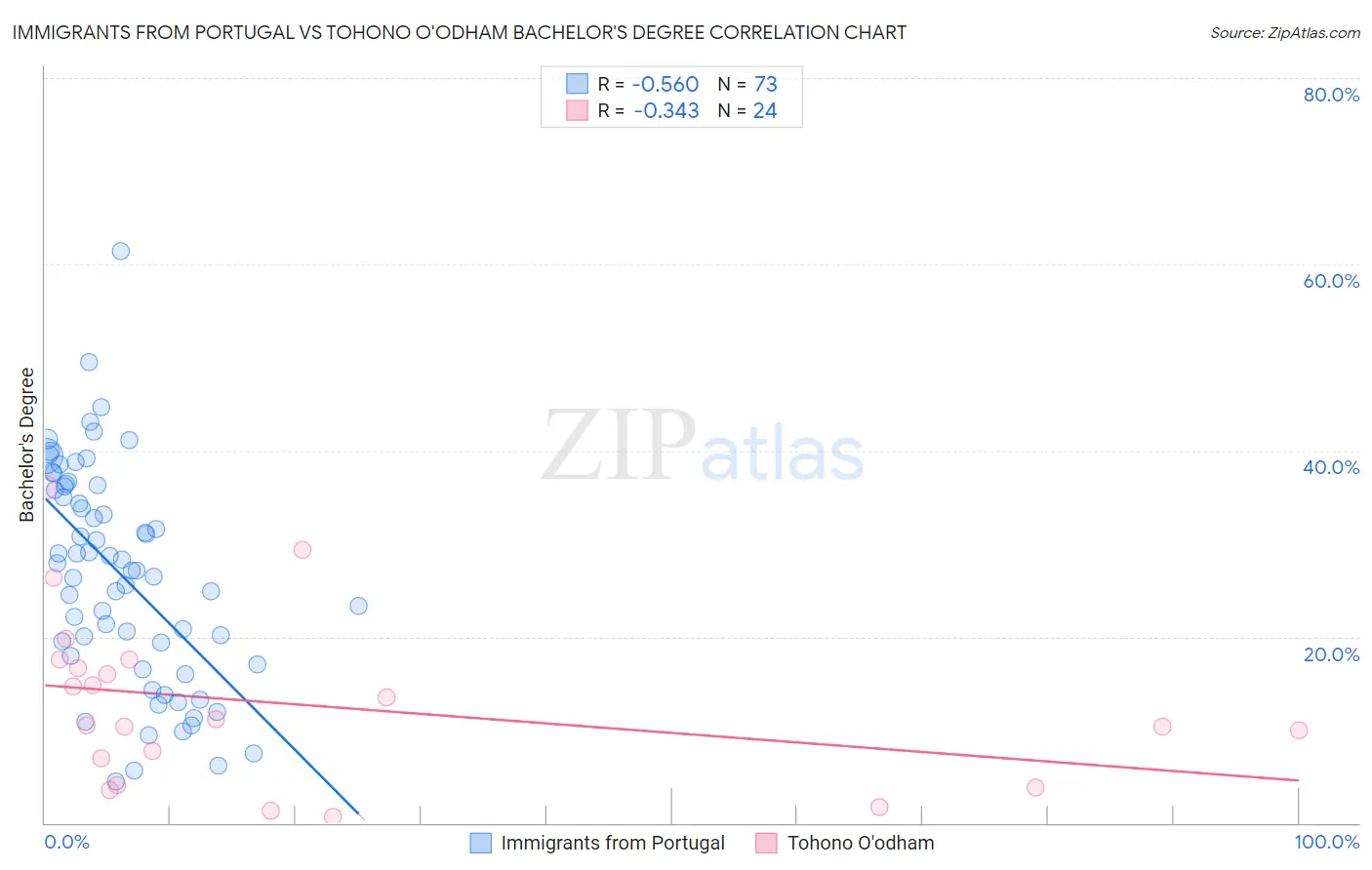 Immigrants from Portugal vs Tohono O'odham Bachelor's Degree