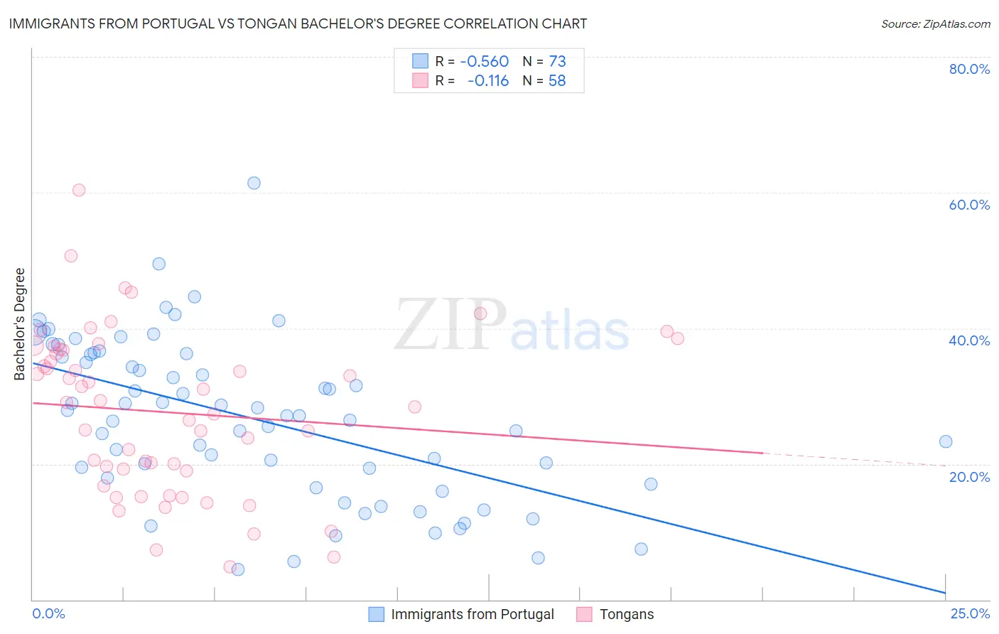 Immigrants from Portugal vs Tongan Bachelor's Degree