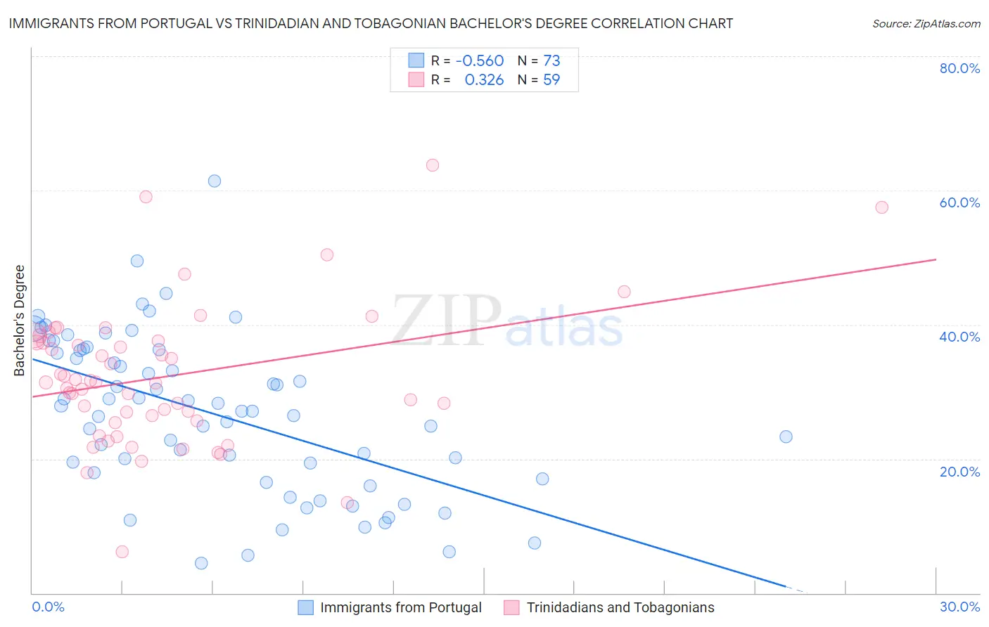 Immigrants from Portugal vs Trinidadian and Tobagonian Bachelor's Degree