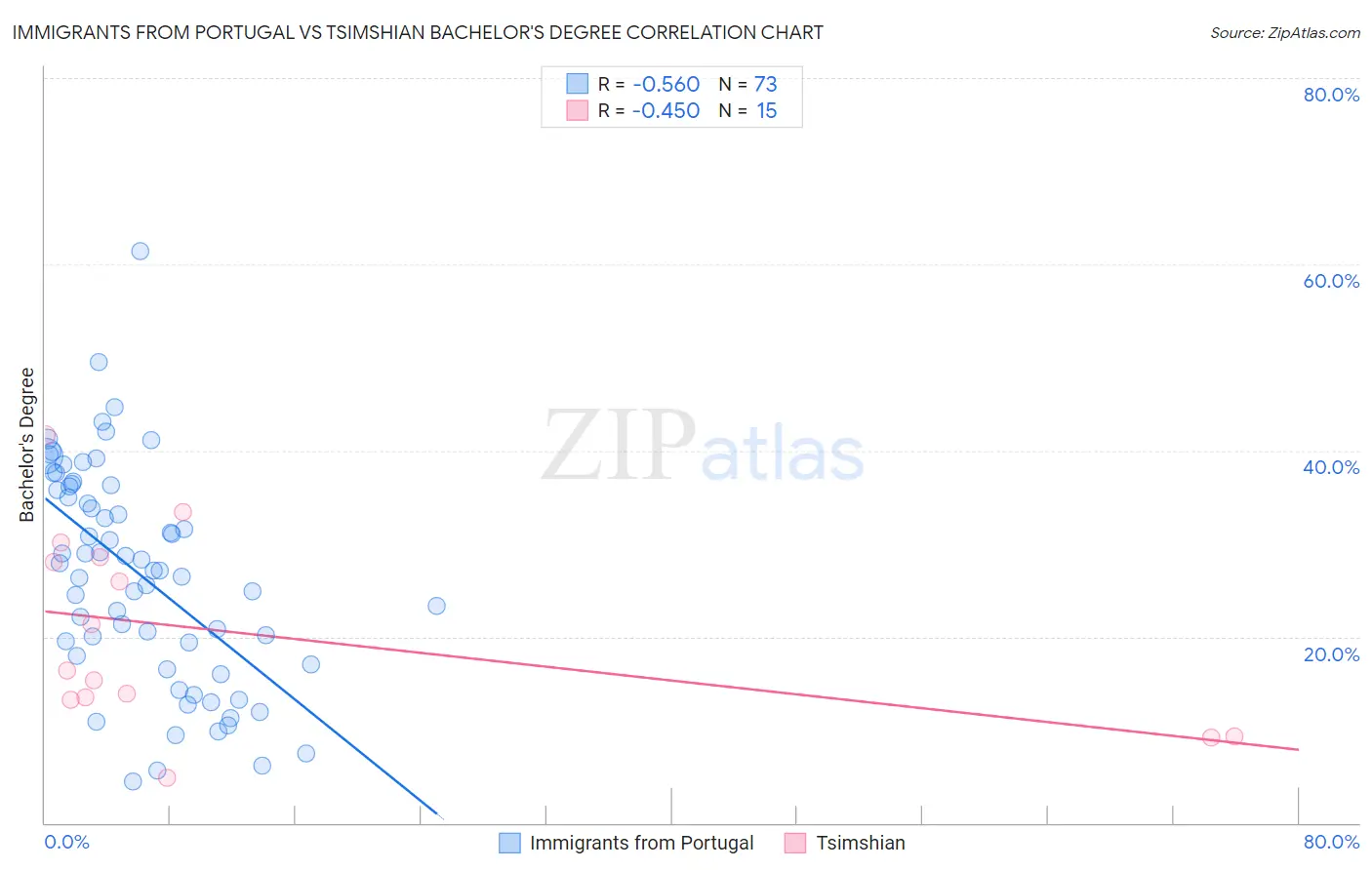 Immigrants from Portugal vs Tsimshian Bachelor's Degree