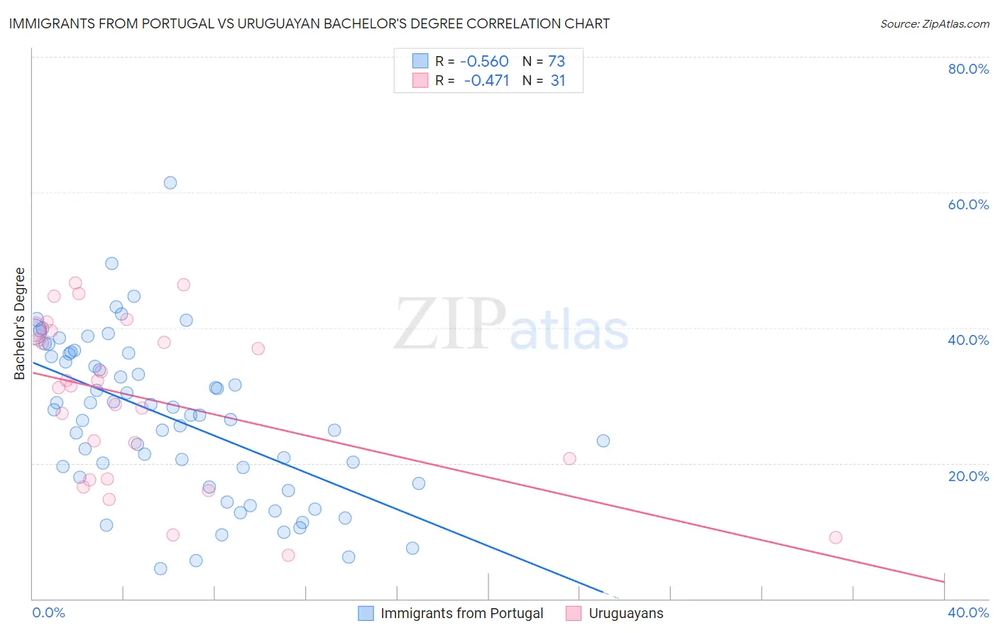 Immigrants from Portugal vs Uruguayan Bachelor's Degree