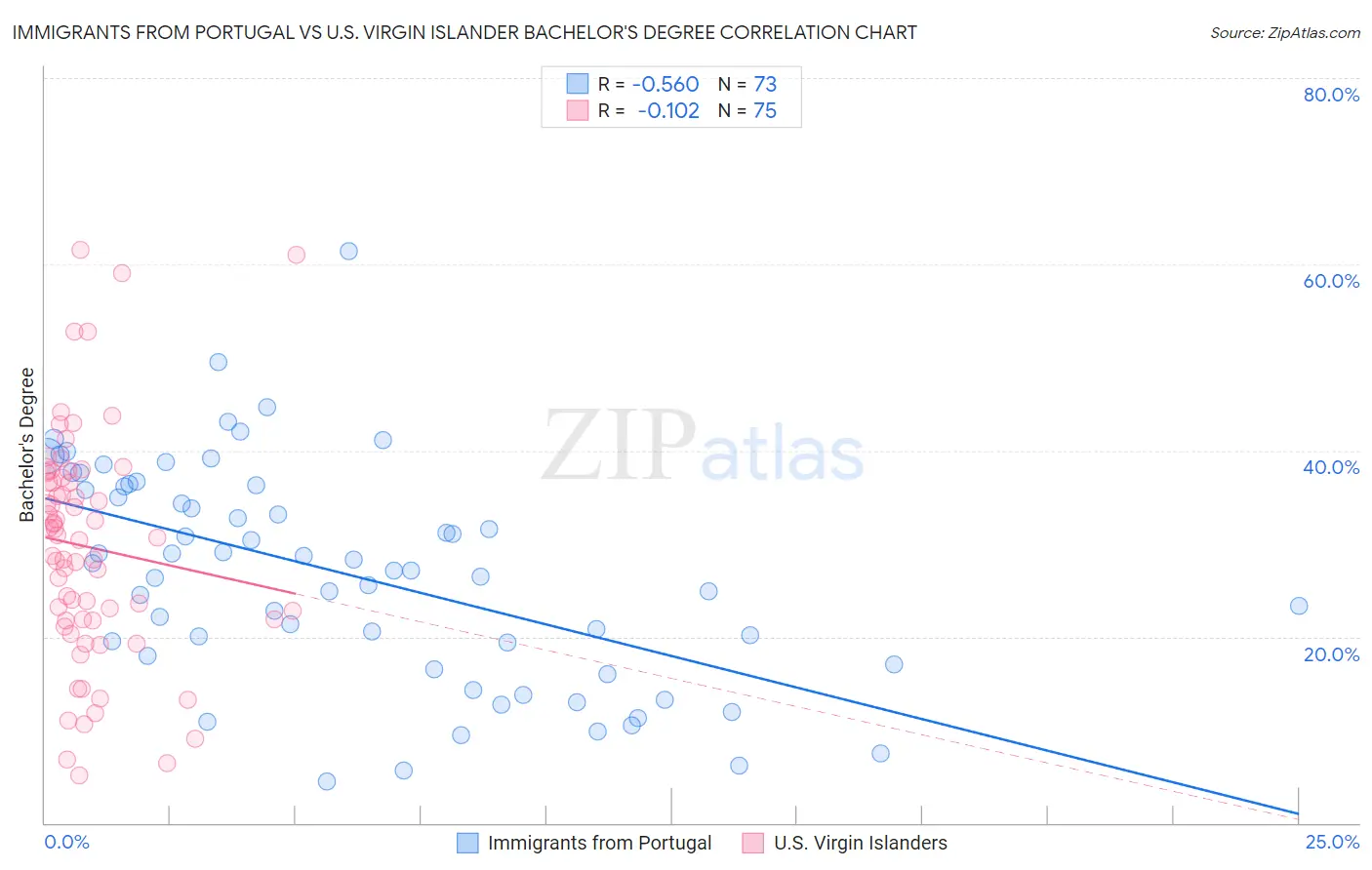 Immigrants from Portugal vs U.S. Virgin Islander Bachelor's Degree
