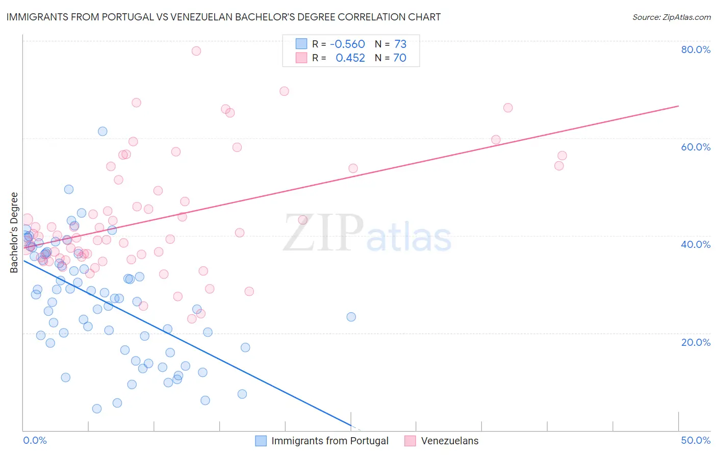 Immigrants from Portugal vs Venezuelan Bachelor's Degree