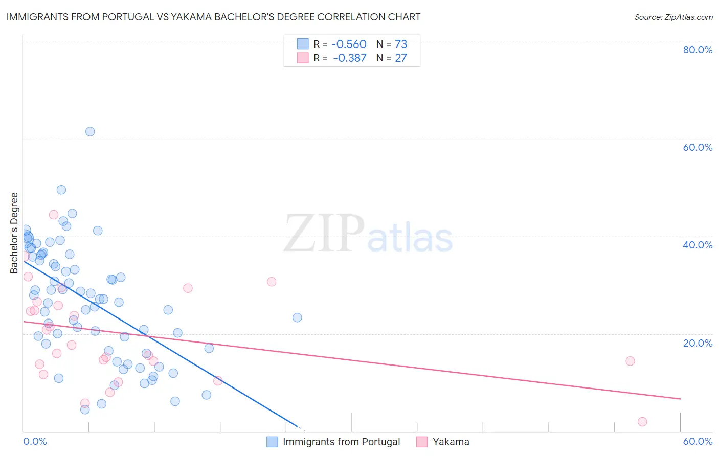 Immigrants from Portugal vs Yakama Bachelor's Degree