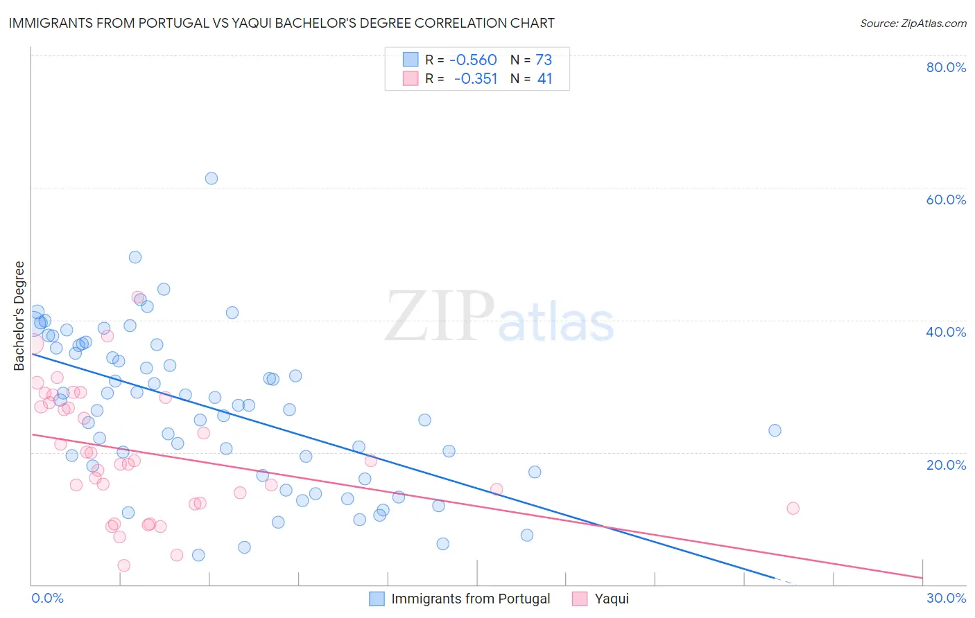 Immigrants from Portugal vs Yaqui Bachelor's Degree