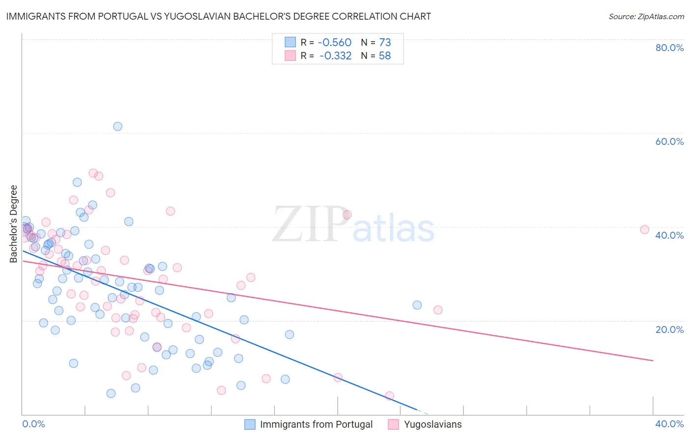 Immigrants from Portugal vs Yugoslavian Bachelor's Degree