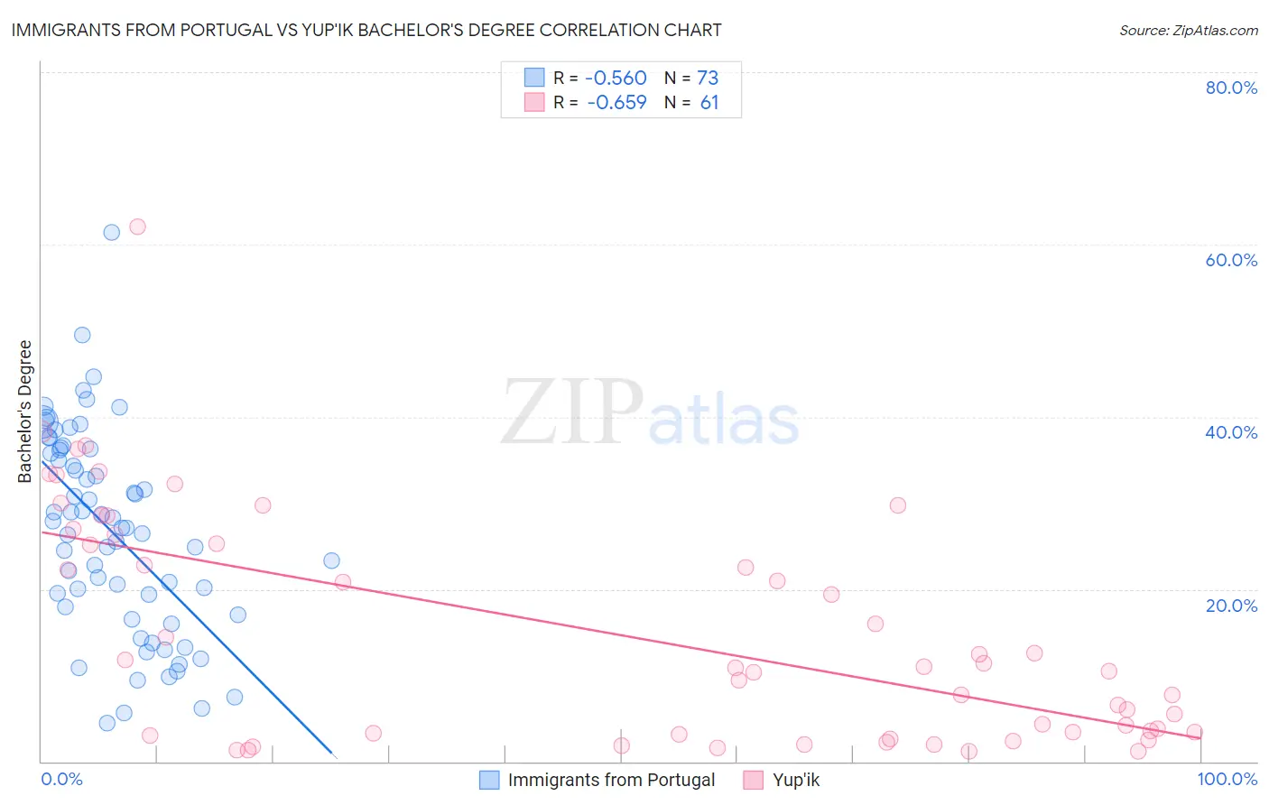 Immigrants from Portugal vs Yup'ik Bachelor's Degree