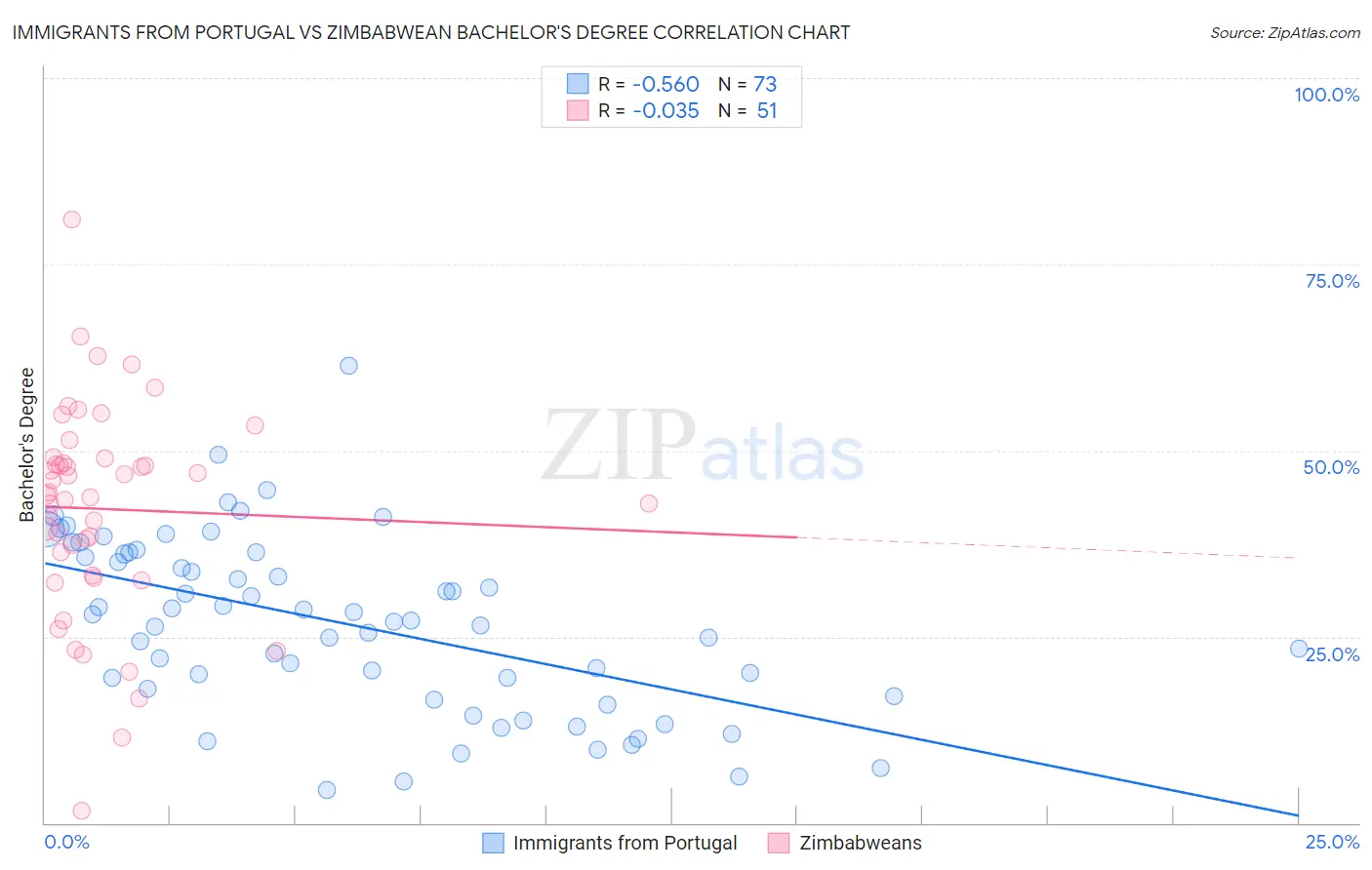 Immigrants from Portugal vs Zimbabwean Bachelor's Degree