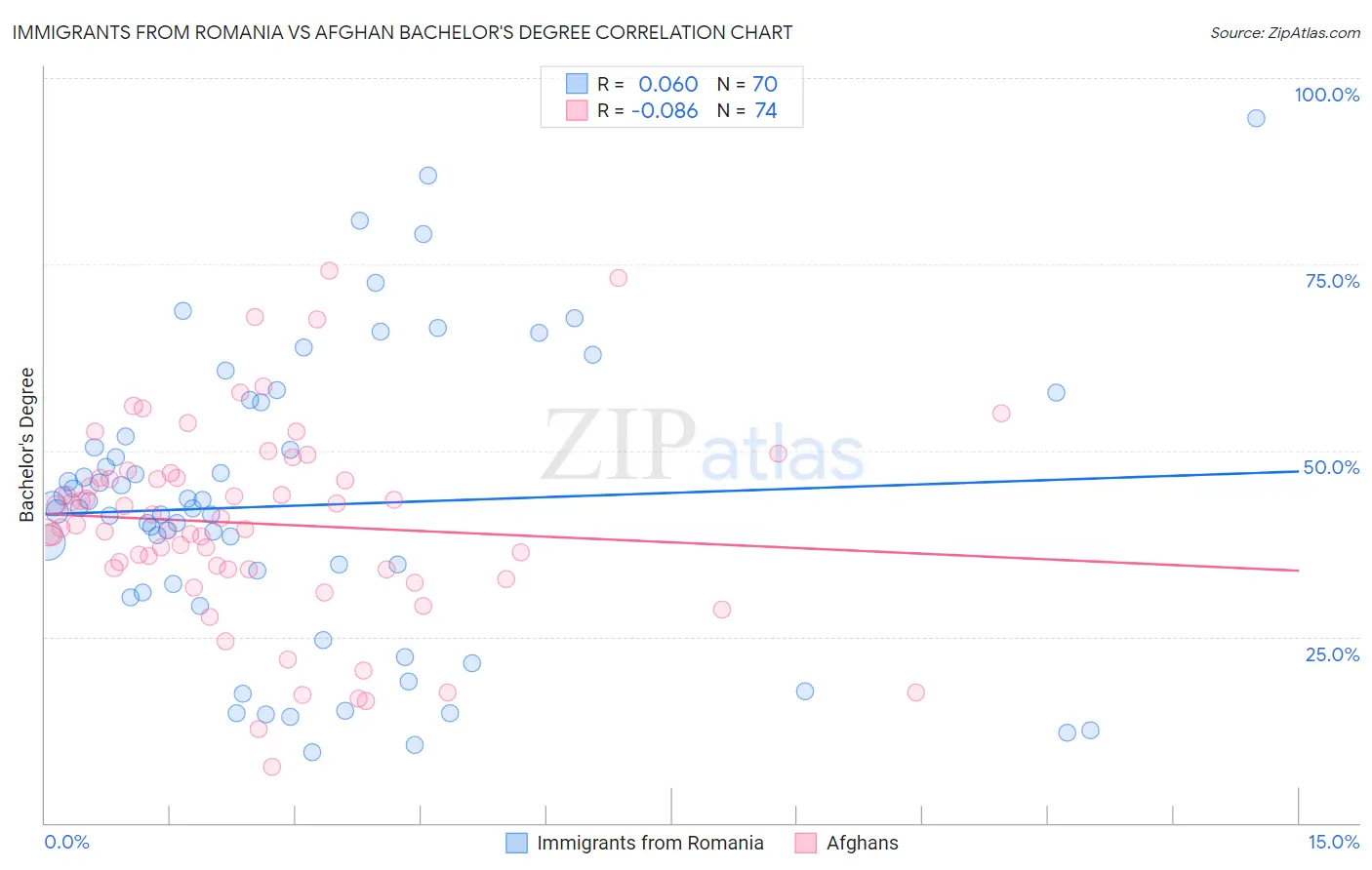 Immigrants from Romania vs Afghan Bachelor's Degree