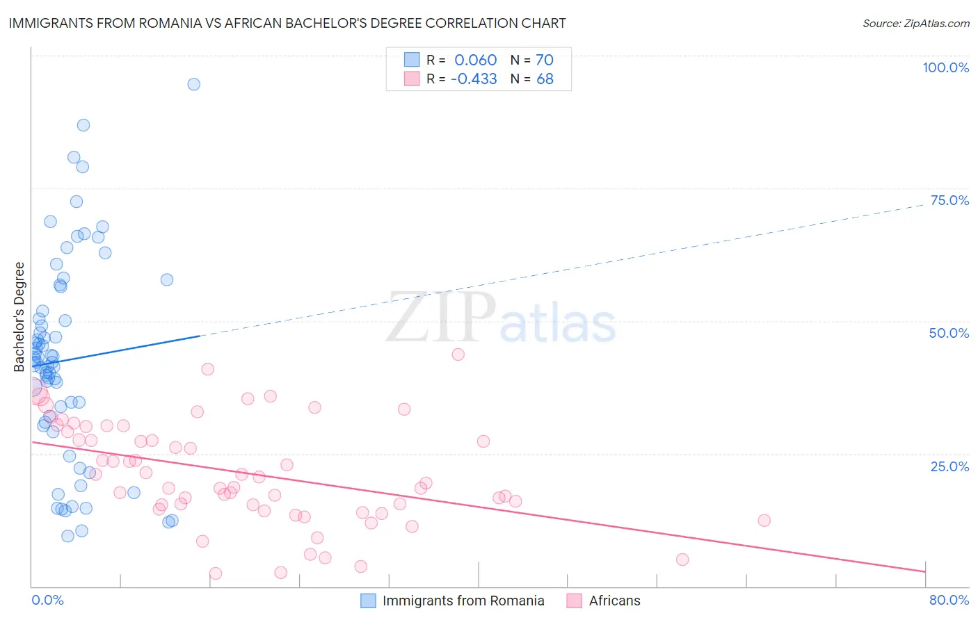 Immigrants from Romania vs African Bachelor's Degree
