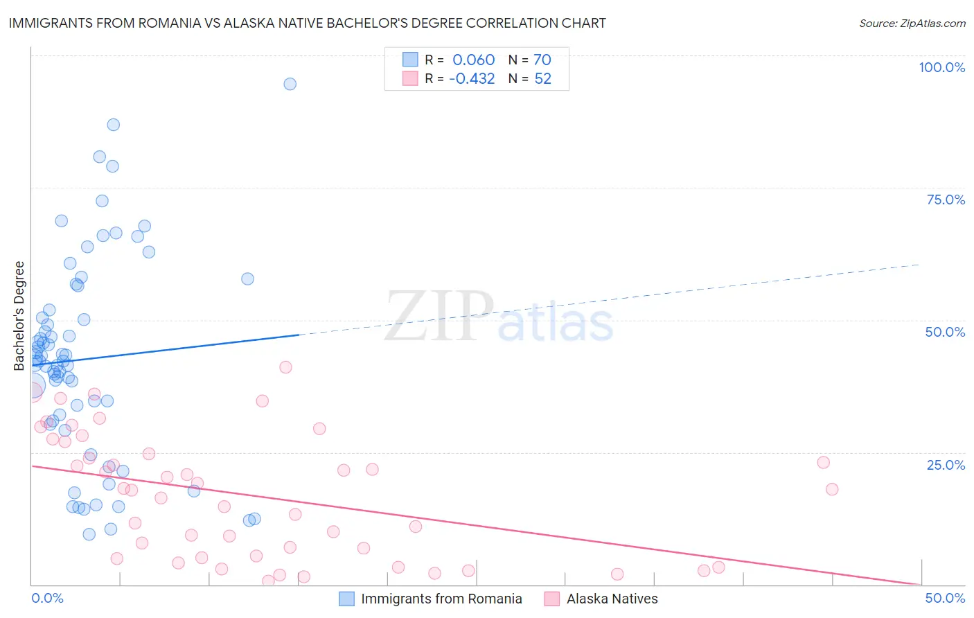 Immigrants from Romania vs Alaska Native Bachelor's Degree