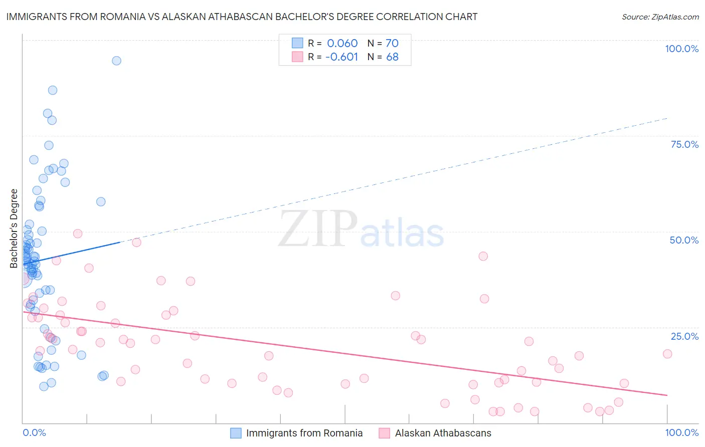 Immigrants from Romania vs Alaskan Athabascan Bachelor's Degree