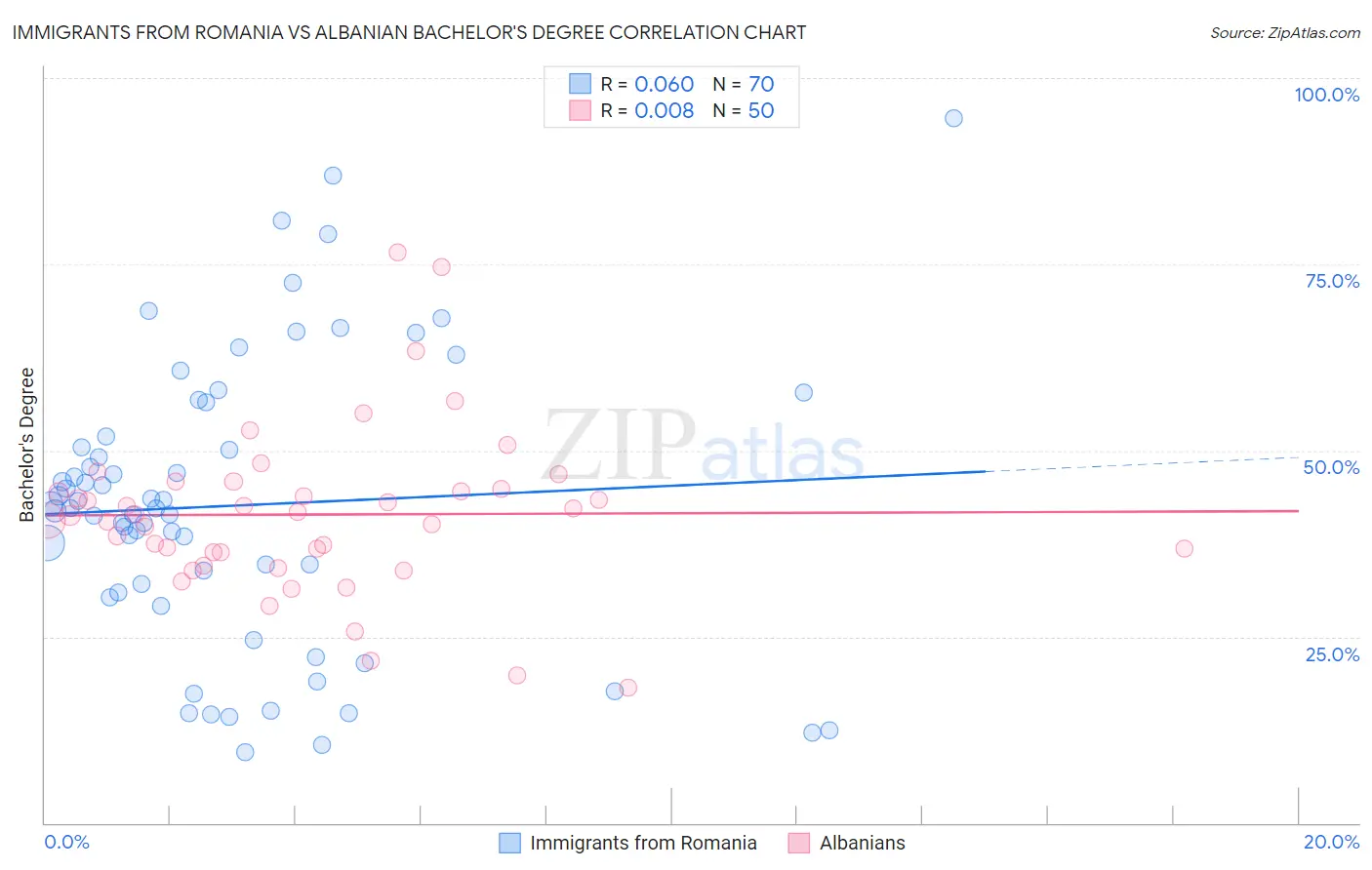 Immigrants from Romania vs Albanian Bachelor's Degree