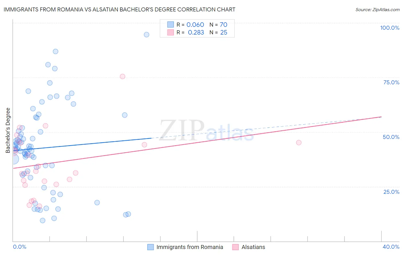 Immigrants from Romania vs Alsatian Bachelor's Degree