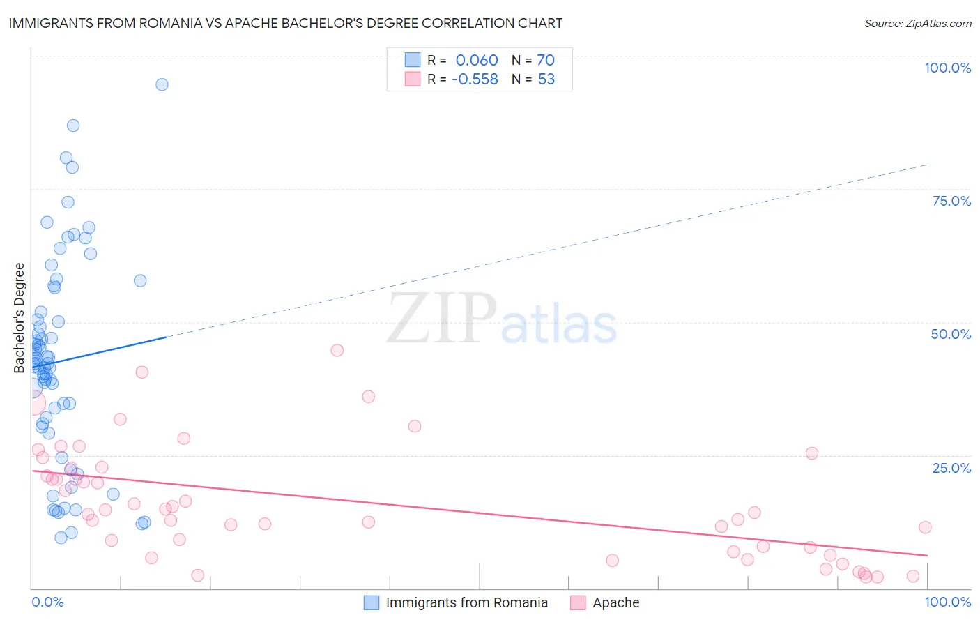 Immigrants from Romania vs Apache Bachelor's Degree
