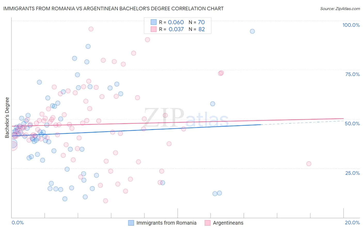 Immigrants from Romania vs Argentinean Bachelor's Degree