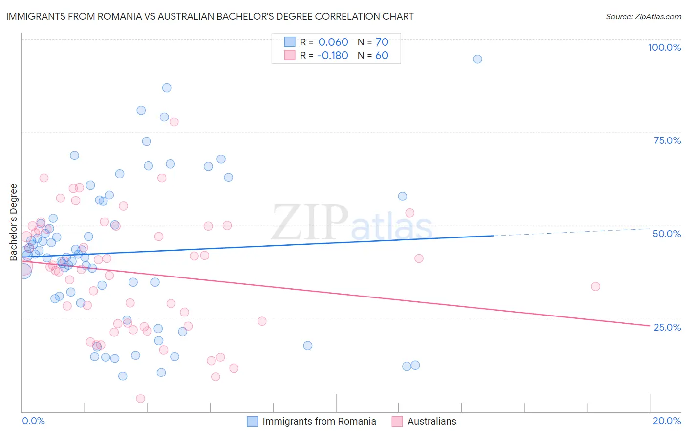 Immigrants from Romania vs Australian Bachelor's Degree