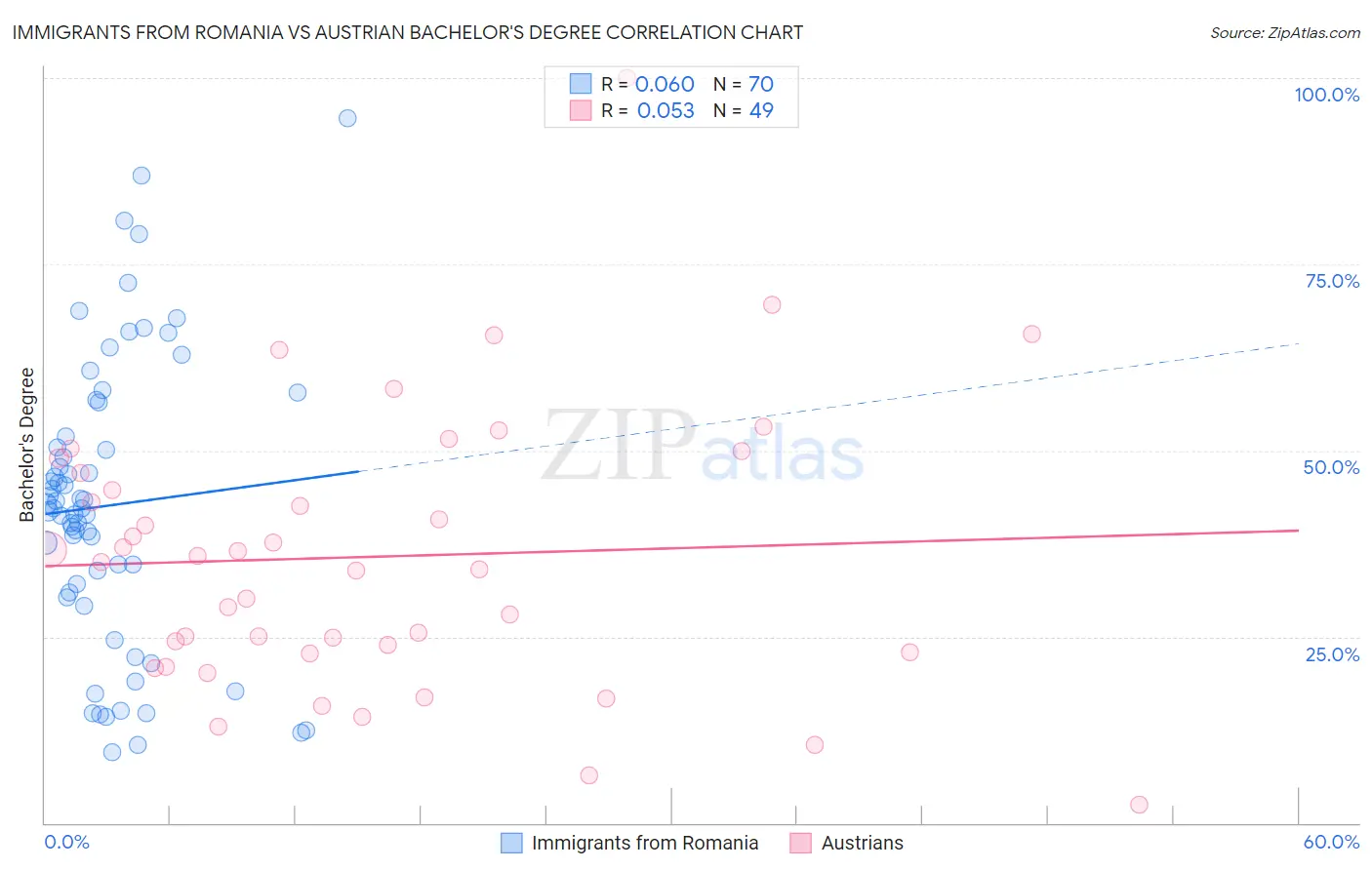 Immigrants from Romania vs Austrian Bachelor's Degree